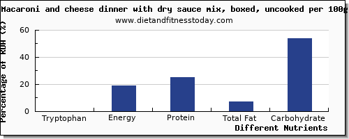 chart to show highest tryptophan in macaroni and cheese per 100g